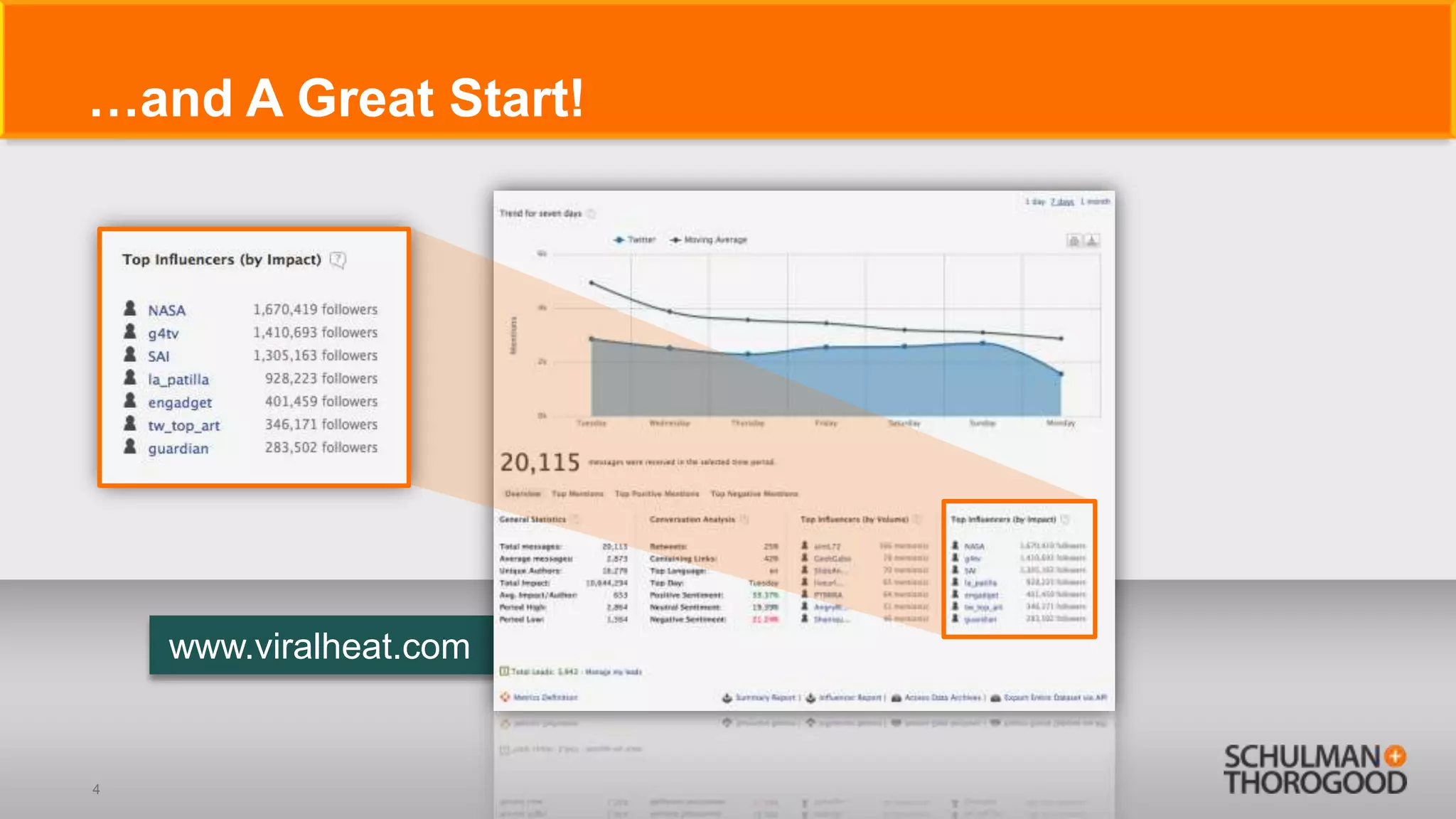 …and A Great Start!




    www.viralheat.com


4
 