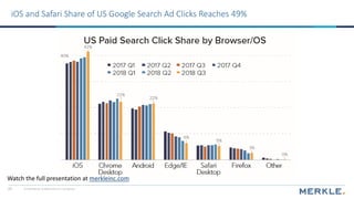 © 2018 Merkle. All Rights Reserved. Confidential23
iOS and Safari Share of US Google Search Ad Clicks Reaches 49%
Watch th...