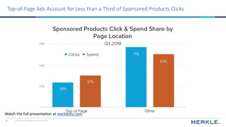 © 2018 Merkle. All Rights Reserved. Confidential36
Top-of-Page Ads Account for Less than a Third of Sponsored Products Cli...