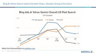© 2018 Merkle. All Rights Reserved. Confidential40
Bing & Yahoo Search Spend Growth Slows, Despite Strong Click Gains
Watc...