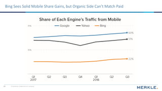 © 2018 Merkle. All Rights Reserved. Confidential49
Bing Sees Solid Mobile Share Gains, but Organic Side Can’t Match Paid
 