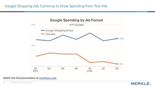 © 2018 Merkle. All Rights Reserved. Confidential8
Google Shopping Ads Continue to Draw Spending from Text Ads
Watch the fu...