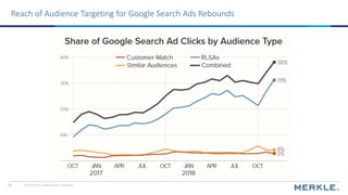 © 2019 Merkle. All Rights Reserved. Confidential23
Reach of Audience Targeting for Google Search Ads Rebounds
 