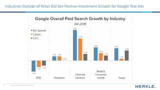 © 2019 Merkle. All Rights Reserved. Confidential9
Industries Outside of Retail Did See Positive Investment Growth for Goog...