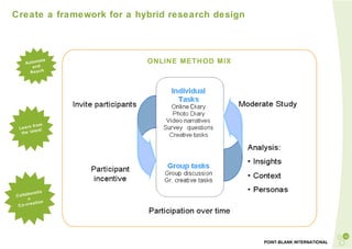 Create a framework for a hybrid research design Automate and Reach Learn from the latest Collaboration  Co-creation ONLINE METHOD MIX 