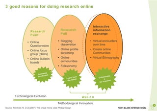 3 good reasons for doing research online Research Push  Online Questionnaire Online focus group (chats) Online Bulletin boards Research Pull Blogging observation Online profile screening Online communities Folksonomy Methodological Innovation Technological Evolution Source: Reinhold, N. et al (2007): The virtual Home visits Philips Design Automate and Reach Learn from the latest Virtual encounters over time Create online Communities Virtual Ethnography Interactive information exchange Collaboration  Co-creation Web 2.0 