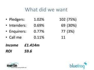 Unstable economy e.g. house prices shaky…and income started being hit last yearSOURCE: Rightmore & CLG Index