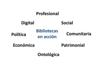 Profesional
Comunitaria
Social
Política
Digital
PatrimonialEconómica
Ontológica
Bibliotecas
en acción
 