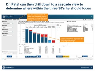 ©BROADREACH 2016 14
Dr. Patel can then drill down to a cascade view to
determine where within the three 90’s he should focus
This view is an indication of
where the user needs to focus
in terms of the three 90s, being
testing, initiation and retention.
Viral Loads Done represent the
largest gap to target.
 