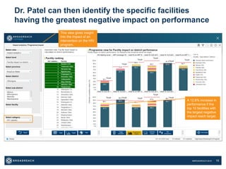 ©BROADREACH 2016 15
Dr. Patel can then identify the specific facilities
having the greatest negative impact on performance
A 12.8% increase in
performance if the
top 10 facilities with
the largest negative
impact reach target.
This view gives insight
into the impact of an
intervention on the HIV
program.
 