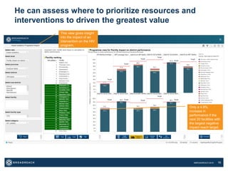 ©BROADREACH 2016 16
He can assess where to prioritize resources and
interventions to driven the greatest value
This view gives insight
into the impact of an
intervention on the HIV
program.
Only a 4.9%
increase in
performance if the
next 20 facilities with
the largest negative
impact reach target.
 