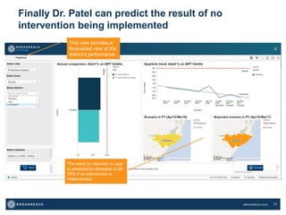 ©BROADREACH 2016 17
Finally Dr. Patel can predict the result of no
intervention being implemented
The trend for retention in care
is predicted to decrease to 65-
70% if no intervention is
implemented.
This view provides a
forecasted view of the
district’s performance.
 