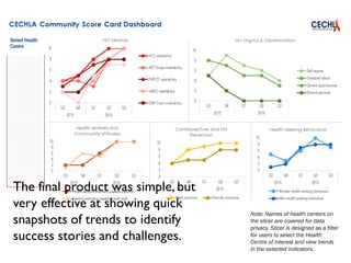 Note: Names of health centers on
the slicer are covered for data
privacy. Slicer is designed as a filter
for users to select the Health
Centre of interest and view trends
in the selected indicators.
The final product was simple, but
very effective at showing quick
snapshots of trends to identify
success stories and challenges.
 