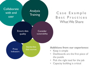 Collaborate
with end
user
Proxy
Indicators
Analysis
Training
Standardize
data sources
Ensure data
quality
Consider
sustainability
C a s e E x a m p l e
B e s t P r a c t i c e s
WhatWe Share
Additions from our experience:
• Keep it simple
• Dashboards are the first piece of
the puzzle
• Pick the right tool for the job
• Capacity building is critical
 