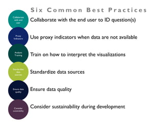 Collaborate with the end user to ID question(s)
Use proxy indicators when data are not available
Train on how to interpret the visualizations
Standardize data sources
Ensure data quality
Consider sustainability during development
Collaborate
with end
user
Proxy
Indicators
Analysis
Training
Standardize
data
sources
Ensure data
quality
Consider
sustainability
S i x C o m m o n B e s t P r a c t i c e s
 