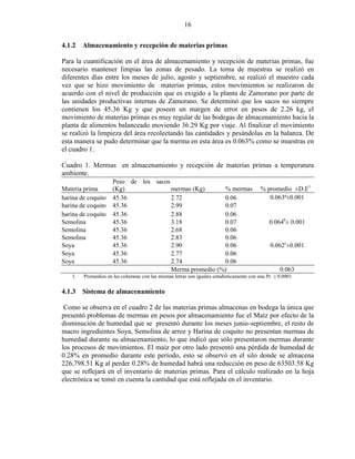 16
4.1.2 Almacenamiento y recepción de materias primas
Para la cuantificación en el área de almacenamiento y recepción de materias primas, fue
necesario mantener limpias las zonas de pesado. La toma de muestras se realizó en
diferentes días entre los meses de julio, agosto y septiembre, se realizó el muestro cada
vez que se hizo movimiento de materias primas, estos movimientos se realizaron de
acuerdo con el nivel de producción que es exigido a la planta de Zamorano por parte de
las unidades productivas internas de Zamorano. Se determinó que los sacos no siempre
contienen los 45.36 Kg y que poseen un margen de error en pesos de 2.26 kg, el
movimiento de materias primas es muy regular de las bodegas de almacenamiento hacia la
planta de alimentos balanceado moviendo 36.29 Kg por viaje. Al finalizar el movimiento
se realizó la limpieza del área recolectando las cantidades y pesándolas en la balanza. De
esta manera se pudo determinar que la merma en esta área es 0.063% como se muestras en
el cuadro 1.
Cuadro 1. Mermas en almacenamiento y recepción de materias primas a temperatura
ambiente.
Materia prima
Peso de los sacos
(Kg) mermas (Kg) % mermas % promedio ±D.E1
harina de coquito 45.36 2.72 0.06 0.063ª±0.001
harina de coquito 45.36 2.99 0.07
harina de coquito 45.36 2.88 0.06
Semolina 45.36 3.18 0.07 0.064b
± 0.001
Semolina 45.36 2.68 0.06
Semolina 45.36 2.83 0.06
Soya 45.36 2.90 0.06 0.062c
±0.001
Soya 45.36 2.77 0.06
Soya 45.36 2.74 0.06
Merma promedio (%) 0.063
1. Promedios en las columnas con las mismas letras son iguales estadísticamente con una Pr. ≥ 0.0001
4.1.3 Sistema de almacenamiento
Como se observa en el cuadro 2 de las materias primas almacenas en bodega la única que
presentó problemas de mermas en pesos por almacenamiento fue el Maíz por efecto de la
disminución de humedad que se presentó durante los meses junio-septiembre, el resto de
macro ingredientes Soya, Semolina de arroz y Harina de coquito no presentan mermas de
humedad durante su almacenamiento, lo que indicó que sólo presentaron mermas durante
los procesos de movimientos. El maíz por otro lado presentó una pérdida de humedad de
0.28% en promedio durante este período, esto se observó en el silo donde se almacena
226,798.51 Kg al perder 0.28% de humedad habrá una reducción en peso de 63503.58 Kg
que se reflejará en el inventario de materias primas. Para el cálculo realizado en la hoja
electrónica se tomó en cuenta la cantidad que está reflejada en el inventario.
 