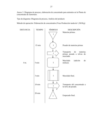 27
Anexo 3. Diagrama de proceso, elaboración de concentrado para animales en la Planta de
concentrado de Zamorano.
Tipo de diagrama: Diagrama de proceso, Análisis del producto
Método de operación: Elaboración de concentrados (Vaca Producción tanda de 1,360 Kg)
DISTANCIA TIEMPO SÍMBOLO DESCRIPCIÓN
4 m.
15 min
5 min
3 min
10 min
20 min
Materias primas.
Pesado de materias primas
Transporte de materias
primas pesada a tolvas de
mezclado.
Mezclado (adición de
melaza).
Mezclado final.
Transporte del concentrado a
la tolva de pesado.
Empacado final.
1
1
1
1
1
1
1
 