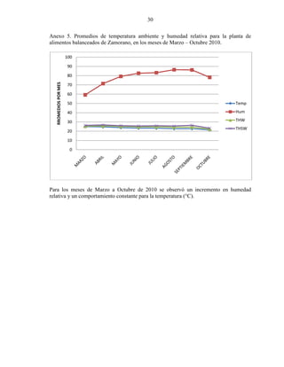 30
Anexo 5. Promedios de temperatura ambiente y humedad relativa para la planta de
alimentos balanceados de Zamorano, en los meses de Marzo – Octubre 2010.
Para los meses de Marzo a Octubre de 2010 se observó un incremento en humedad
relativa y un comportamiento constante para la temperatura (°C).
0
10
20
30
40
50
60
70
80
90
100RROMEDIOSPORMES
Temp
Hum
THW
THSW
 