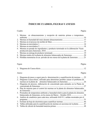 v
ÍNDICE DE CUADROS, FIGURAS Y ANEXOS
Cuadro Página
1. Mermas en almacenamiento y recepción de materias primas a temperatura
ambiente. .................................................................................................................... 16
2. Mermas en humedad del maíz durante almacenamiento............................................ 17
3. Mermas en el proceso de molido de Maíz.................................................................. 17
4. Mermas en mezcladora 1............................................................................................ 18
5. Mermas en mezcladora 2............................................................................................ 18
6. Mermas en pesado de ingredientes y producto terminado en la elaboración Vacas
producción para Zamorano, 2010............................................................................... 18
7. Mermas en entrega de producto terminado ................................................................ 19
8. Mermas totales de la planta de alimentos balanceados de Zamorano........................ 20
9. Pérdidas monetarias en un periodo de tres meses de la planta de Zamorano............ 21
Figura Página
1. Diagrama de Causa-efecto.......................................................................................... 12
Anexo Página
1. Diagrama de pasos a seguir para la determinación y cuantificación de mermas ...... 25
2. Diagrama Causa-efecto, utilizado para determinar posibles causas al problema de
mermas en la planta de alimentos balanceados en Zamorano................................. 26
3. Diagrama de proceso, elaboración de concentrado para animales en la Planta de
concentrado de Zamorano. ......................................................................................... 27
4. Plan de mejoras para el control de mermas en la planta de alimentos balanceados
de Zamorano............................................................................................................... 29
5. Promedios de temperatura ambiente y humedad relativa para la planta de alimentos
balanceados de Zamorano, en los meses de Marzo – Octubre 2010.......................... 30
6. Análisis de estadístico para cada área, utilizando SAS 9.1, salidas mostradas por el
programa..................................................................................................................... 31
7. Formato de hoja de electrónica para cuantificar mermas........................................... 46
8. Tablas utilizadas para la cuantificación de mermas en secciones de la planta........... 47
9. Tablas de cálculo de humedad materias primas. ........................................................ 48
 