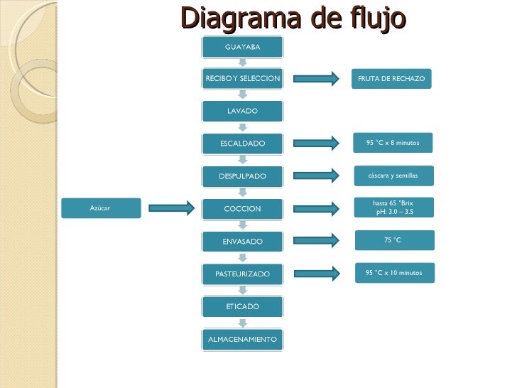 Diagrama De Flujo De Ate De Guayaba es.slideshare.net