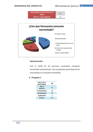 INGENIERIA DEL PRODUCTO                          Mermelada de Quinua          44


               Casi nunca ( pocas Veces al
                                                      11
                          año)
                  Otros ( especifique)                 9




              ¿Con que frecuencia consume
                     mermelada?
                                                  Todos los días

                     8%
              9%                                  Semanalmente
                                      45%
        13%
                                                  Eventualmente( una vez al
                                                  mes)
              25%
                                                  Casi nunca ( pocas Veces
                                                  al año)
                                                  Otros ( especifique)




               Interpretación

               Casi la mitad de las personas encuestada consumen
               mermelada semanalmente, solo un pequeño porcentaje de los
               encuestados no consumen mermelada.

                   Pregunta 3

                           Sabor de la
                                            28
                          mermelada.
                             100 %
                                            41
                            natural.
                          Presentación      10
                          Consistencia      13
                           Caducidad         2
                            Precio.         26




 44
 