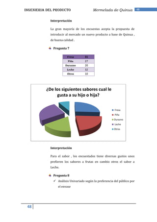 INGENIERIA DEL PRODUCTO                   Mermelada de Quinua              48


            Interpretación

            La gran mayoría de los encuestas acepta la propuesta de
            introducir al mercado un nuevo producto a base de Quinua ,
            de buena calidad .

              Pregunta 7

                        Fresa       31
                         Piña       27
                       Durazno      20
                        Leche       32
                        Otros       10




          ¿De los siguientes sabores cual le
               gusta a su hijo o hija?


                                                         Fresa
                                                         Piña
                                                         Durazno
                                                         Leche
                                                         Otros




            Interpretación

            Para el sabor , los encuestados tiene diversas gustos unos
            prefieren los sabores a frutas en cambio otros el sabor a
            Leche.

              Pregunta 8
               Análisis Univariado según la preferencia del público por
                 el envase




 48
 