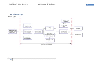 INGENIERIA DEL PRODUCTO             Mermelada de Quinua                                          66




  4.6 MÉTODO FAST
Método FAST

                                                                        PERMITIR SU
                                                                         LIMPIEZA


                        SER                                         SER DE FÁCIL
                    RESISTENTE                                          USO
                                                       SER
                                                                                       USUARIO
                                                   IMPERMEABLE
 TRANSPORTAR
                    PROTEGER LA   CONSERVAR                         ALMACENAR
  MERMELADA
                    MERMELADA     MERMELADA                         MERMELADA
  DE QUINUA
                                                     EVITAR EL
                                                  DETERIORO DE LA                     MERMELADA
                                                    MERMELADA
                      PERMITIR
                    APILAMIENTO
                                                   RESISTIR ALTAS
                                                   TEMPERATURAS


                                          LÍMITE DE CERTIDUMBRE




  66
 