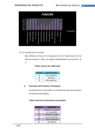 INGENIERIA DEL PRODUCTO                                                                                                                                                                                                    Mermelada de Quinua                         68




                                                                                                                                FUNCIÓN
           5
         4.5
           4
         3.5
           3
         2.5
           2
         1.5
           1
         0.5
           0




                                                                                                                                                                                                                                Resistir…
                                                                                                                                                      Envase fácil de…
                                                                                                                                                                         Tener empaque…


                                                                                                                                                                                                        No irritar el tracto…


                                                                                                                                                                                                                                            Tener empaque…
                                                                                                                                                                                                                                                             FUNCIÓN

                                                                             Ser natural
                                          Ser saludables




                                                                                                                                                                                          Ser sabrosa
                                                                                           Ser baja en calorías


                                                                                                                                    Tener proteínas
                    Satisfacer un gusto


                                                           Brindar energía




                                                                                                                  Tener vitaminas




      4.7.1 Clasificación Cruzada
               Este método se basa en la comparación de la importancia de una
               función respecto a todas las demás atribuyéndole una nota del 1 al
               3:
                                                                             Tabla: Valores de calificación


                                                                                      VALOR                                                           SIGNIFICADO
                                                                                        1                                                             Poco superior
                                                                                        2                                                               Superior
                                                                                        3                                                             Muy superior


           A.                             Funciones del Producto Principales

                                          A continuación se procederá a la clasificación para las funciones
                                          del producto principales:


                                          Tabla: Funciones del producto principales


                                                                                CÓDIGO      FUNCIÓN
                                                                                  F1   Satisfacer un gusto
                                                                                  F2      Ser saludable
                                                                                  F3    Brindar energía
                                                                                  F4    Tener proteínas
                                                                                  F5    Tener vitaminas
                                                                                  F6       Ser baja en

 68
 