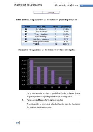 INGENIERIA DEL PRODUCTO                             Mermelada de Quinua              69



                                         calorías


 Tabla: Tabla de comparación de las funciones del producto principales


        CÓDIGO              FUNCIÓN                SUMA        porcentaje
          F2              Ser saludable              7           29.2%
          F4            Tener proteínas              5           20.8%
          F5            Tener vitaminas              5           20.8%
          F3             Brindar energía             4           16.7%
          F1           Satisfacer un gusto           2            8.3%
          F6           Ser baja en calorías          1            4.2%
                       TOTAL                        24          100.0%


   Ilustración: Histograma de las funciones del producto principales




       30.0%

       25.0%

       20.0%

       15.0%

       10.0%

        5.0%

        0.0%
                  F2       F4       F5        F3          F1       F6



               Del grafico anterior se observa que la función dos es la que tienen
               mayor importancia seguida por la función cuatro y cinco.
       B.      Funciones del Producto Complementarias

               A continuación se procederá a la clasificación para las funciones
               del producto complementarias:




 69
 