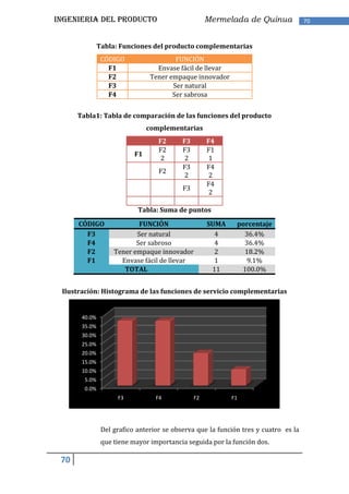 INGENIERIA DEL PRODUCTO                              Mermelada de Quinua             70


               Tabla: Funciones del producto complementarias
                CÓDIGO                   FUNCIÓN
                  F1               Envase fácil de llevar
                  F2             Tener empaque innovador
                  F3                    Ser natural
                  F4                    Ser sabrosa


      Tabla1: Tabla de comparación de las funciones del producto
                                complementarias
                                   F2      F3        F4
                                   F2      F3        F1
                           F1
                                    2       2         1
                                           F3        F4
                                   F2
                                            2         2
                                                     F4
                                           F3
                                                      2

                            Tabla: Suma de puntos

      CÓDIGO                FUNCIÓN                  SUMA    porcentaje
        F3                 Ser natural                 4       36.4%
        F4                 Ser sabroso                 4       36.4%
        F2          Tener empaque innovador            2       18.2%
        F1            Envase fácil de llevar           1        9.1%
                       TOTAL                          11      100.0%


 Ilustración: Histograma de las funciones de servicio complementarias


       40.0%
       35.0%
       30.0%
       25.0%
       20.0%
       15.0%
       10.0%
        5.0%
        0.0%
                     F3           F4            F2          F1




                Del grafico anterior se observa que la función tres y cuatro es la
                que tiene mayor importancia seguida por la función dos.

 70
 