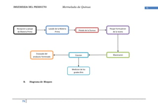 INGENIERIA DEL PRODUCTO                               Mermelada de Quinua                                       76




  Recepcion y pesaje                   Lavado de la Materia                                Pesaje Formualcion
                                                                     Pelado de la Quniua
   de Materia Prima                           Prima                                           de la receta




                          Envasado del
                                                                 Coccion                      Maceracion
                       producto Terminado




                                                              Medicion de los
                                                               grados Brix



         B.     Diagrama de Bloques




       76
 