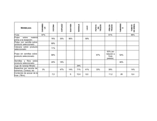 TAMARIND
                             CARAMBO




                                                                                                                           DE ÁRBOL
                                                             GUAYABA
                                                  COPUAZÚ




                                                                        NARANJA
                                        COCONA




                                                                                                                            TOMATE
                                                                                          TROZOS




                                                                                                      TROZOS
                                                                                          PAPAYA




                                                                                                      PIÑA EN
                                                                                   LULO




                                                                                            EN
                                LA
       MERMELADA




                                                                                                                   O
Fruta:                       97%                                                                     61%                   86%
Pulpa     sobre    materia
                                       76%       35%        86%                   59%
prima a la recepción:
Pulpa con semilla sobre
                                       89%
producto seleccionado:
Cáscara sobre producto
                                       11%
seleccionado:
                                                                                                    93% (en
Pulpa sin semillas sobre                                                                           relación a
                                       68%                                                67%                   54%
producto seleccionado:                                                                                fruta
                                                                                                    pelada).
Semillas y fibra sobre
                                       20%       18%                                                            46%
producto seleccionado:
Jugo de naranja filtrado:                                              29%
Desechos por recorte de
                             3%                  47%        14%        71%        41%     33%        39%                   14%
extremos, Corteza, etc
Contenido de azúcar de la
                                       7,0                   9         10,4       6,0                11,2        28        8,4
fruta: (ºBrix)
 