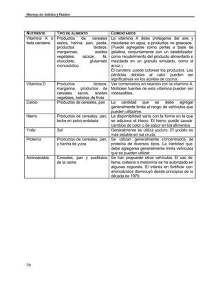 Manejo de Sólidos y Fluidos




NUTRIENTE     T IPO DE ALIMENTO                 COMENTARIOS
Vitamina A o Productos      de    cereales      La vitamina A debe protegerse del aire y
beta caroteno secos, harina, pan, pasta,        mezclarse en agua, a productos no grasosos.
              productos            lácteos,     (Puede agregarse como perlas a base de
              margarinas,           aceites     gelatina, conjuntamente con un estabilizador
              vegetales,     azúcar,     té,    como recubrimiento del producto alimentarlo o
              chocolate,         glutamato      mezclada en un granulo simulado, como el
              monosódico                        arroz.)
                                                El caroteno puede colorear los productos. Las
                                                pérdidas debidas al calor pueden ser
                                                significativas en los aceites de cocina.
Vitamina D        Productos            lácteos, Ver comentarios en relación con la vitamina A.
                  margarina, productos de Múltiples fuentes de esta vitamina pueden ser
                  cereales secos, aceites indeseables.
                  vegetales, bebidas de fruta
Calcio            Productos de cereales, pan La cantidad que se debe agregar
                                                generalmente limita el rango de vehículos que
                                                pueden utilizarse.
Hierro            Productos de cereales, pan, La disponibilidad varía con la forma en la que
                  leche en polvo enlatada       se adiciona el hierro. El hierro puede causar
                                                cambios de color o de sabor en los alimentos
Yodo              Sal                           Generalmente se utiliza yoduro. El yodato es
                                                más estable en sal cruda
Proteína          Productos de cereales, pan, Se utilizan generalmente concentrados de
                  y harina de yuca              proteína de diversos tipos. La cantidad que
                                                debe agregarse generalmente limita vehículos
                                                que se pueden utilizar.
Aminoácidos       Cereales, pan y sustitutos Se han propuesto otros vehículos. El uso de
                  de la carne                   lisina, cisteina o metionina se ha autorizado en
                                                algunas regiones. El interés en fortificar con
                                                aminoácidos disminuyó desde principios de la
                                                década de 1970.




36
 