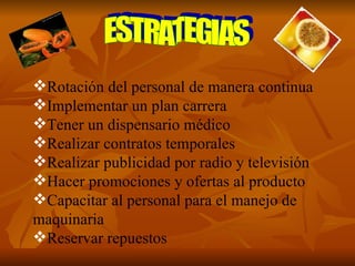ESTRATEGIAS Rotación del personal de manera continua Implementar un plan carrera Tener un dispensario médico  Realizar contratos temporales Realizar publicidad por radio y televisión Hacer promociones y ofertas al producto Capacitar al personal para el manejo de maquinaria Reservar repuestos   