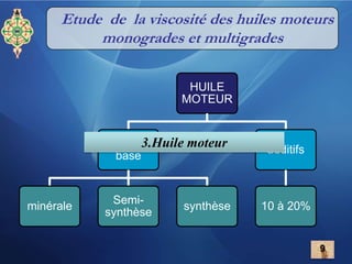 Etude  de  la viscositédes huilesmoteursmonogradeset multigrades4Chapitre I:  Concepts généraux1. Viscosité4