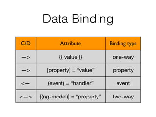 Data Binding
C/D Attribute Binding type
—> {{ value }} one-way
—> [property] = “value” property
<— (event) = “handler” event
<—> [(ng-model)] = “property” two-way
 