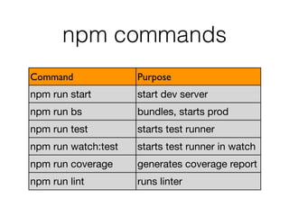 npm commands
Command Purpose
npm run start start dev server
npm run bs bundles, starts prod
npm run test starts test runner
npm run watch:test starts test runner in watch
npm run coverage generates coverage report
npm run lint runs linter
 