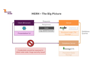 MERN – The Big Picture
Client (Browser) Server
Requests
Responses
Database Server
Data
e.g. JSON Format
Presentation/ UI
Business Logic, File
Storage, …
Persistent Data
Storage
Credentials would be exposed in
client-side code: Huge security issue!
Database
Queries
 