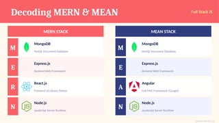 MERN & MEAN Stack: The Complete Full Stack JavaScript Guide for 2026 | PPTX