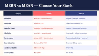 MERN & MEAN Stack: The Complete Full Stack JavaScript Guide for 2026 | PPTX