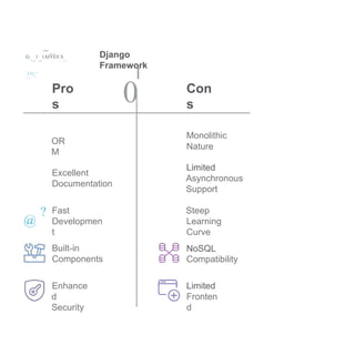 G
-..1
..1AFFEll
.
S
...
.
I
.
D
-'
:·""" ,..,
Django
Framework
Pro
s
I
0 Con
s
OR
M
Monolithic
Nature
Excellent
Documentation
Limited
Asynchronous
Support
? Fast
Developmen
t
Steep
Learning
Curve
@
Built-in
Components
NoSQL
Compatibility
Enhance
d
Security
Limited
Fronten
d
 