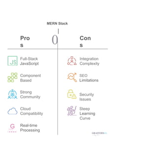 Pro
s
MERN Stack
I
0 Con
s
G
000
( ....)
Full-Stack
JavaScript
Component­
Based
Strong
Community
Cloud
Compatibility
Real-time
Processing
Integration
Complexity
SEO
Limitations
Security
Issues
Steep
Learning
Curve
GRAFFERSIO.
-·:..'"';r,.'""""-
 