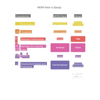 MERN Stack vs.Django
Characteristic
.i Performance
t
-.o.- Scalability
.j.
0
a
Database Performance
rAl Language and Leaming
i:O Curve
0
CO secunty
.
_L Development Speed and
Productivity
MERN Stack
High Performance
Highly Scalable
Flexible
Secure
Django
Moderate
Performance
Scalable
Secure
Moderate
Development
G
_ ,,,o
,.A
...F
..F
.E
..R
"'S
_I
.D
_
"
 