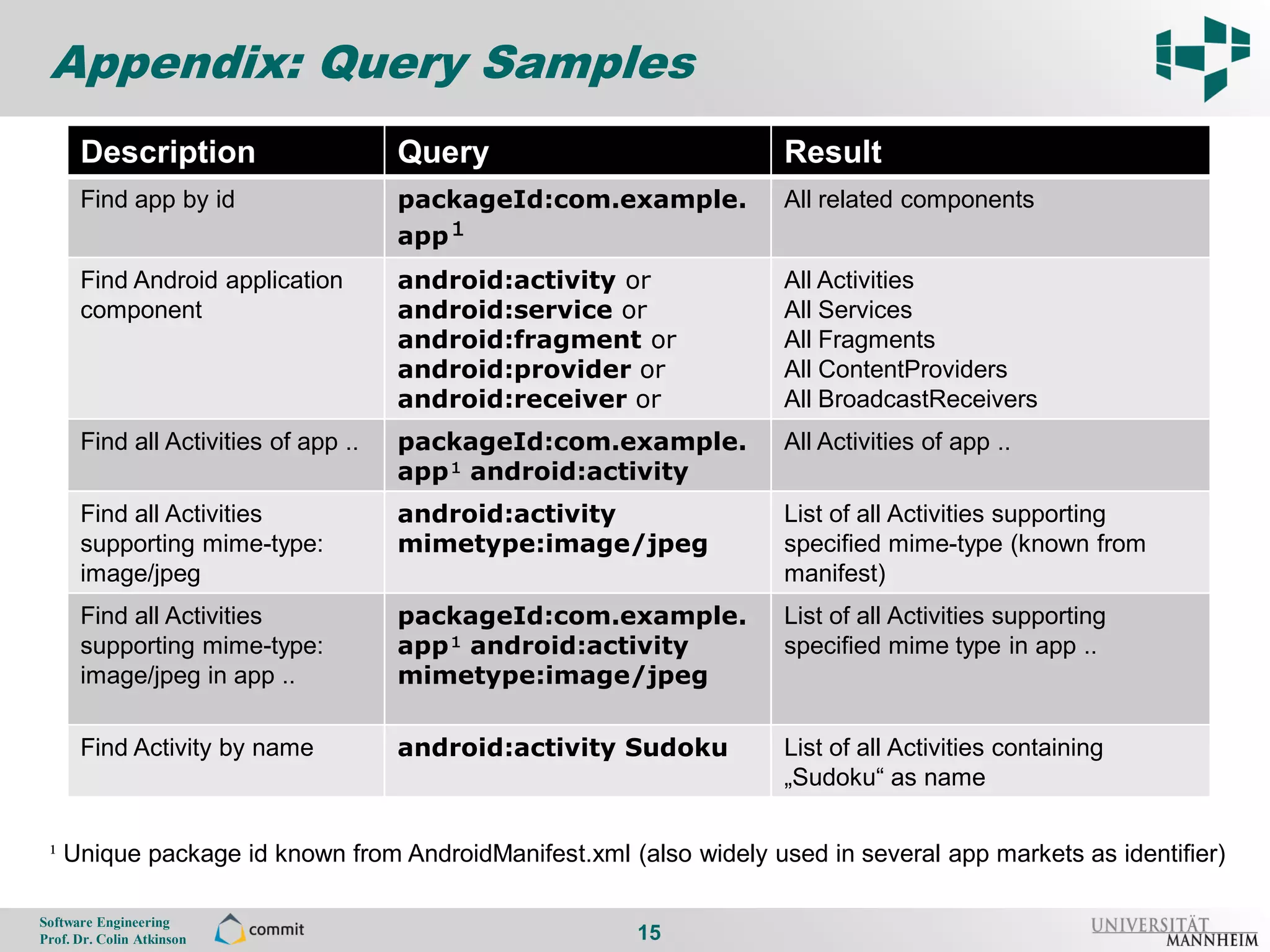 Appendix: Query Samples
           Description                     Query                        Result
15         Find app by id                  packageId:com.example.       All related components
                                           app¹
           Find Android application        android:activity or          All Activities
           component                       android:service or           All Services
                                           android:fragment or          All Fragments
                                           android:provider or          All ContentProviders
                                           android:receiver or          All BroadcastReceivers
           Find all Activities of app ..   packageId:com.example.       All Activities of app ..
                                           app¹ android:activity
           Find all Activities             android:activity             List of all Activities supporting
           supporting mime-type:           mimetype:image/jpeg          specified mime-type (known from
           image/jpeg                                                   manifest)
           Find all Activities             packageId:com.example.       List of all Activities supporting
           supporting mime-type:           app¹ android:activity        specified mime type in app ..
           image/jpeg in app ..            mimetype:image/jpeg

           Find Activity by name           android:activity Sudoku      List of all Activities containing
                                                                        „Sudoku“ as name


      ¹ Unique package id known from AndroidManifest.xml (also widely used in several app markets as identifier)

     Software Engineering
     Prof. Dr. Colin Atkinson                              15
 