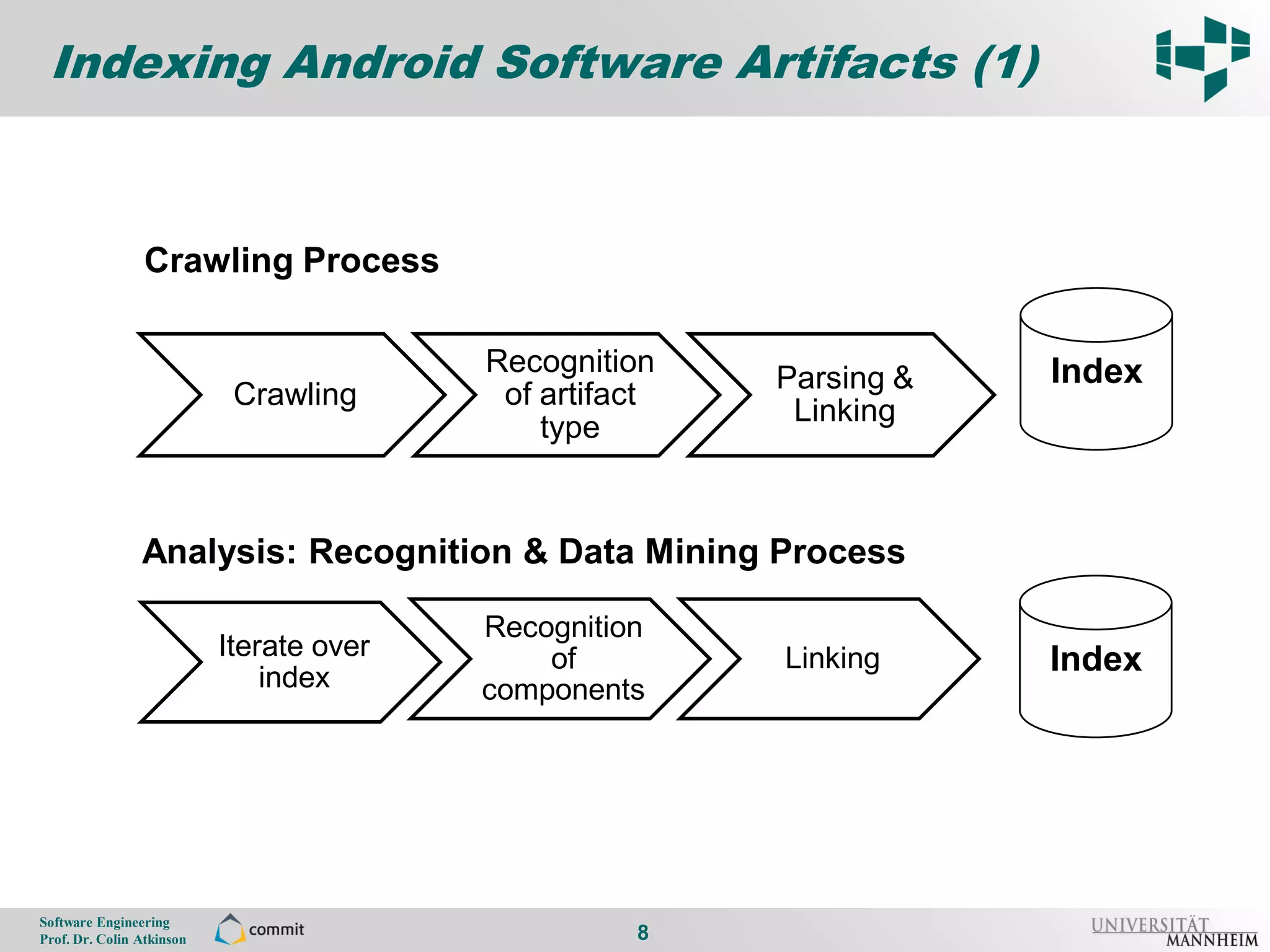 Indexing Android Software Artifacts (1)

8

                     Crawling Process

                                              Recognition                Index
                                                             Parsing &
                                Crawling       of artifact
                                                              Linking
                                                  type


                    Analysis: Recognition & Data Mining Process

                                              Recognition
                               Iterate over       of         Linking     Index
                                   index      components




    Software Engineering
    Prof. Dr. Colin Atkinson                            8
 