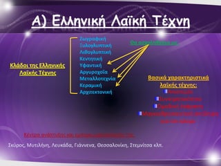 Α) Γλλημική Λαϊκή Τέςμη
                             Ζωγραφικι
                                                  Θα αςχολθκοφμε με:
                             Ξυλογλυπτικι
                             Λικογλυπτικι
                             Κεντθτικι
Κλάδοι τθσ Ελλθνικισ         Τφαντικι
   Λαϊκισ Σζχνθσ             Αργυροχοΐα
                             Μεταλλοτεχνία              Βαςικά χαρακτθριςτικά
                             Κεραμικι                        λαϊκισ τζχνθσ:
                             Αρχιτεκτονικι                      Ανωνυμία
                                                            Συντθρθτικότθτα
                                                            Ομαδικι ζκφραςθ
                                                       Μαγικοκρθςκευτικι αντίλθψθ
                                                             για τον κόςμο

      Κζντρα ανάπτυξθσ και εμπορευματοποίθςισ τθσ:
Σκφροσ, Μυτιλινθ, Λευκάδα, Γιάννενα, Θεςςαλονίκθ, Στεμνίτςα κλπ.
 