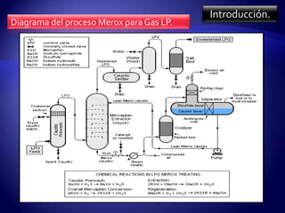 Introducción.
Diagrama del proceso Merox para Gas LP.
 