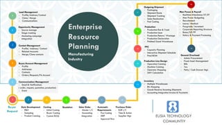 Enterprise
Resource
Planning
Manufacturing
Industry
Buyer
Request
7
Style Development
- R&D
- Sampling
- Product Catalog
8
Costing
- Initial Costing
- Buyer Costing
- Custom BOQ
9
Quotation
10
Sales Order
- Master L/C
- Accounting
Integration
11
Automatic
Requirements
- Pre-Costing
- MRP
- Approval flow
12
Purchase Order
- B2B L/C
- Time & Action
- Supplier Mgt.
13
Inventory
- Multiple Warehouses
- Bin Mapping
- Goods Receive/Incoming Shipments
- Accounting Integration Invoice & Payments
PPC
- Capacity Planning
- Interactive Shipment Schedule
- Final BOM
Production Line Design
- Operation Catalog
- Machine Catalog
- Operator Mapping
- SMV Calculation
14
15
Production
- Production Run & Track
- Production Issue
- Production Return/ Wastage
- Production Declaration
- Finished Good Warehouse
16
Outgoing Shipment
- Packaging
- Shipment Route
- Shipment Tracking
- Sales Realization
- Post Costing
17
Communication Management
- Email & Notifications
( order, request, quotation, production)
- Event
5
4 Buyer/Account Management
- Profile
- Addresses
- Contacts
- Orders/Requests/Fin Account
3 Contact Management
- Profile/ Address/ Contact
- Related Accounts
- Merge/Clone contacts
2
Opportunity Management
- Source manage
- Stage tracking
- Marketing campaign
integration
1
Lead Management
- Profile/Address/Contact
- Clone/ Merge
- Communications
EUSIA TECHNOLOGY
COMMUNTIY
18
Man Power & Payroll
- Realtime Attendance OT/ET
- Man Power Budgeting
- Recruitement
- Leave/ Medical
- Paygrade/ Increment
- Corporate Reporting Structure
- Bonus/GF/PF
- Salary & Payment Processing
19
General Overhead
- Admin Procurement
- Fixed Asset Management
- Bills
- Tax
- Petty/ Cash Drawer Mgt.
 