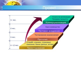 Проект
Коммерциализация
Тестовое внедрение
Прототип
Проектирование
6- мес.
6 мес.
6 мес.
6 -12 мес.
E-health: клиники, страховые
компании, банки данных, аптеки
Тестирование взаимосвязей
Одно воеводство
Услуги по интеграции,
Продажа продукта
 