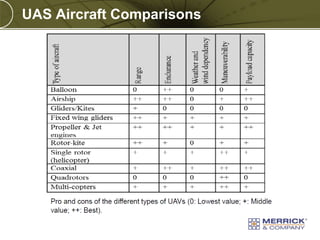UAS Aircraft Comparisons

PREXXXX 11
Copyright © 2010 Merrick & Company All rights reserved.

 